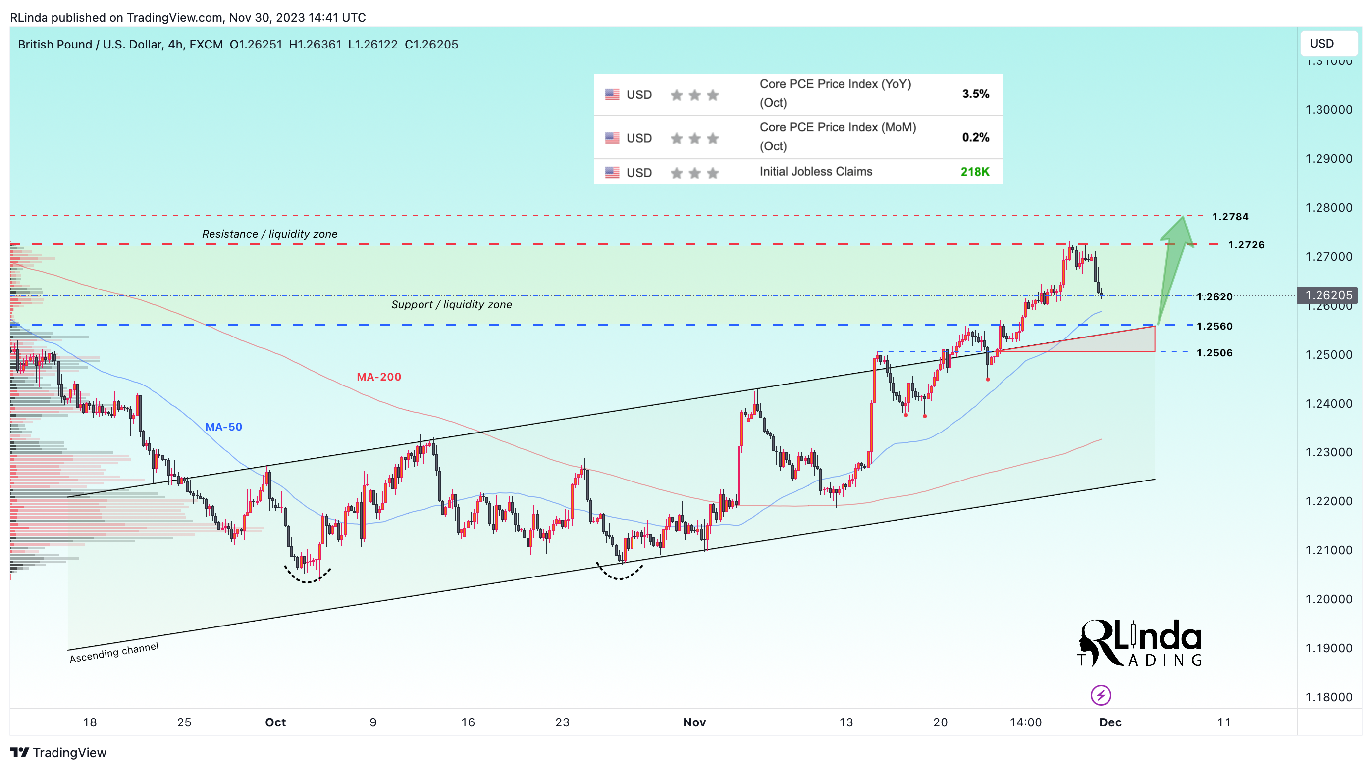 FX:GBPUSD Chart Image by RLinda