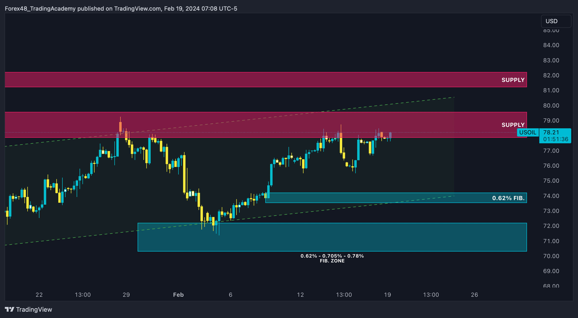 TVC:USOIL Chart Image by EdgeTradingJourney