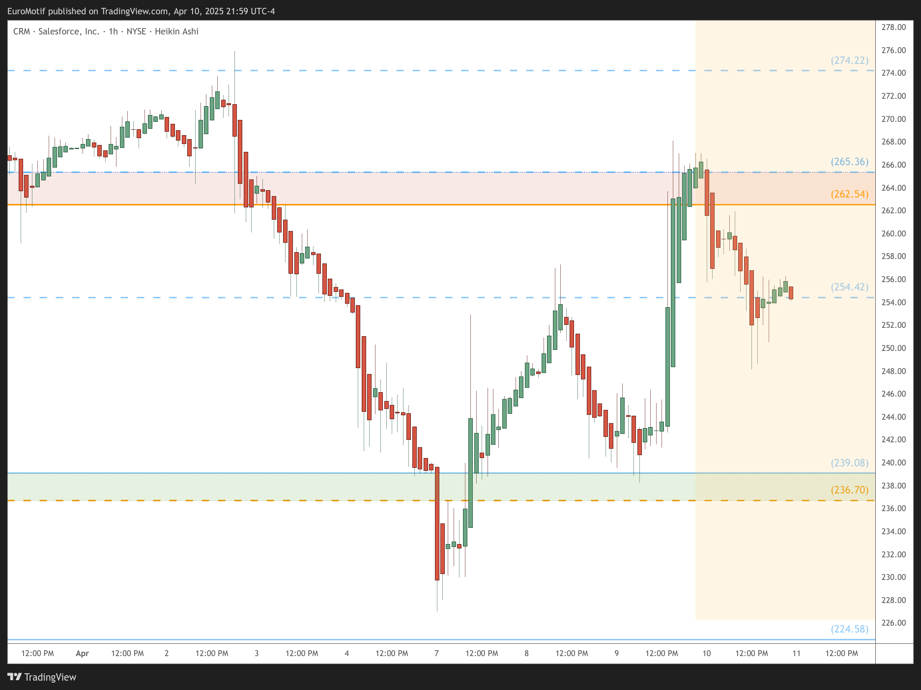BATS:CRM Chart Image by EuroMotif