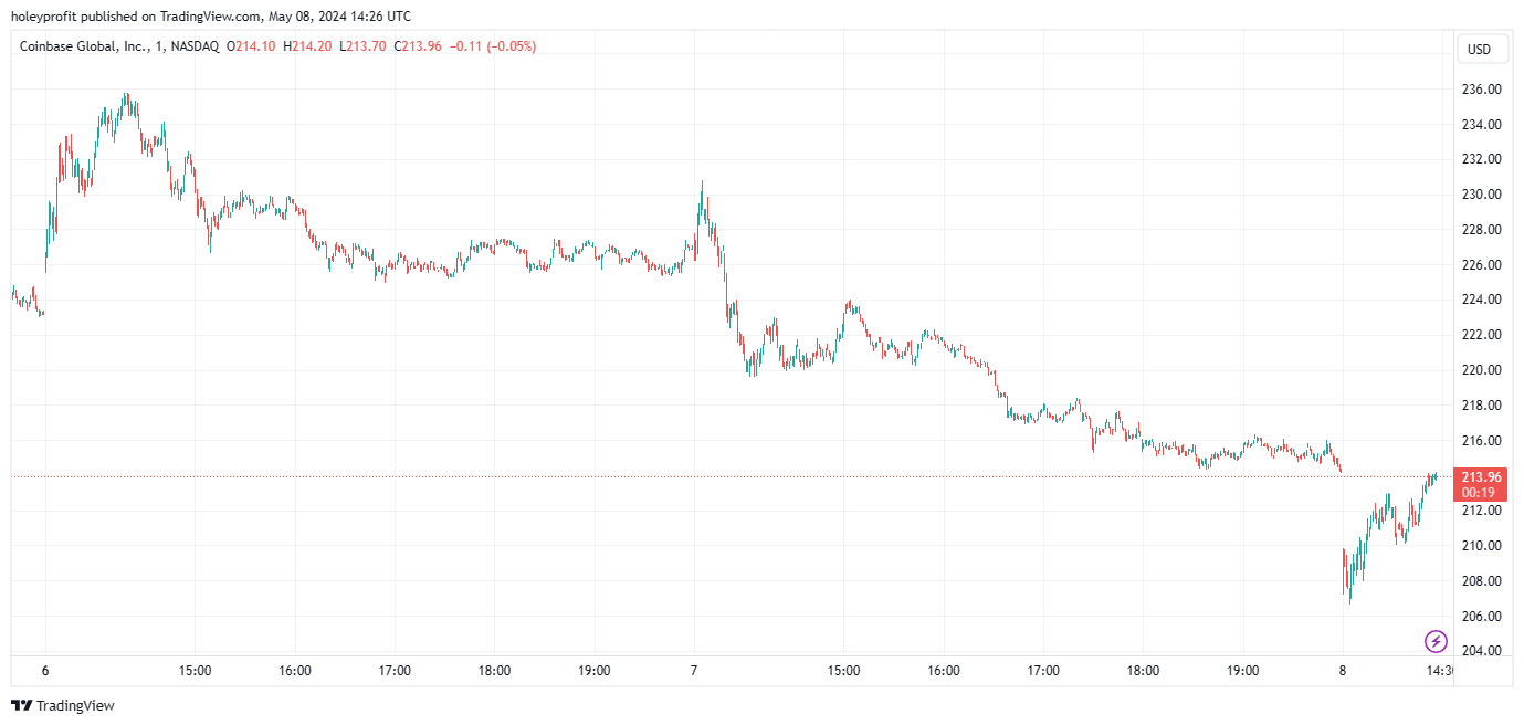 BATS:COIN Chart Image by holeyprofit