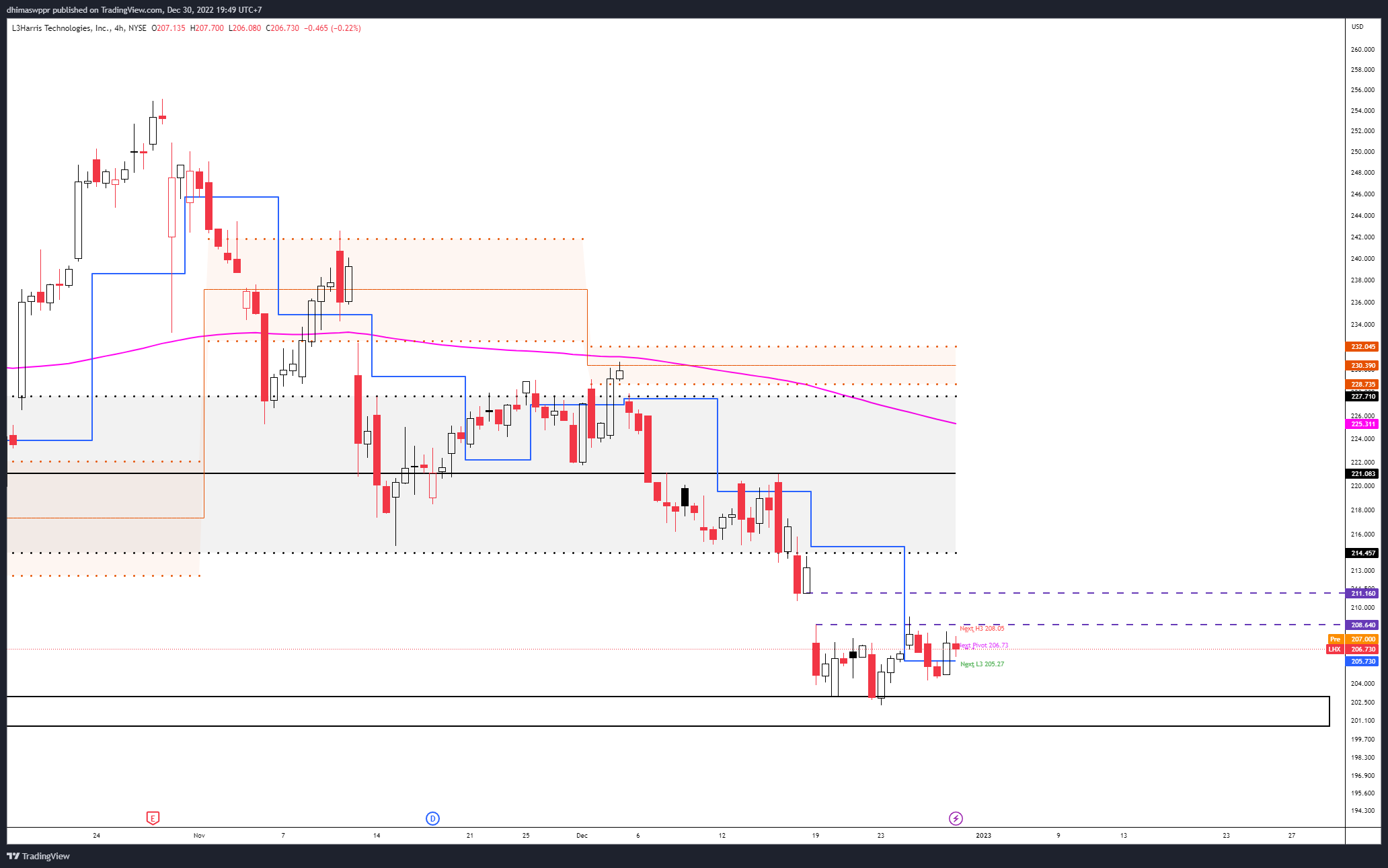 NYSE:LHX Chart Image by dhimaswppr