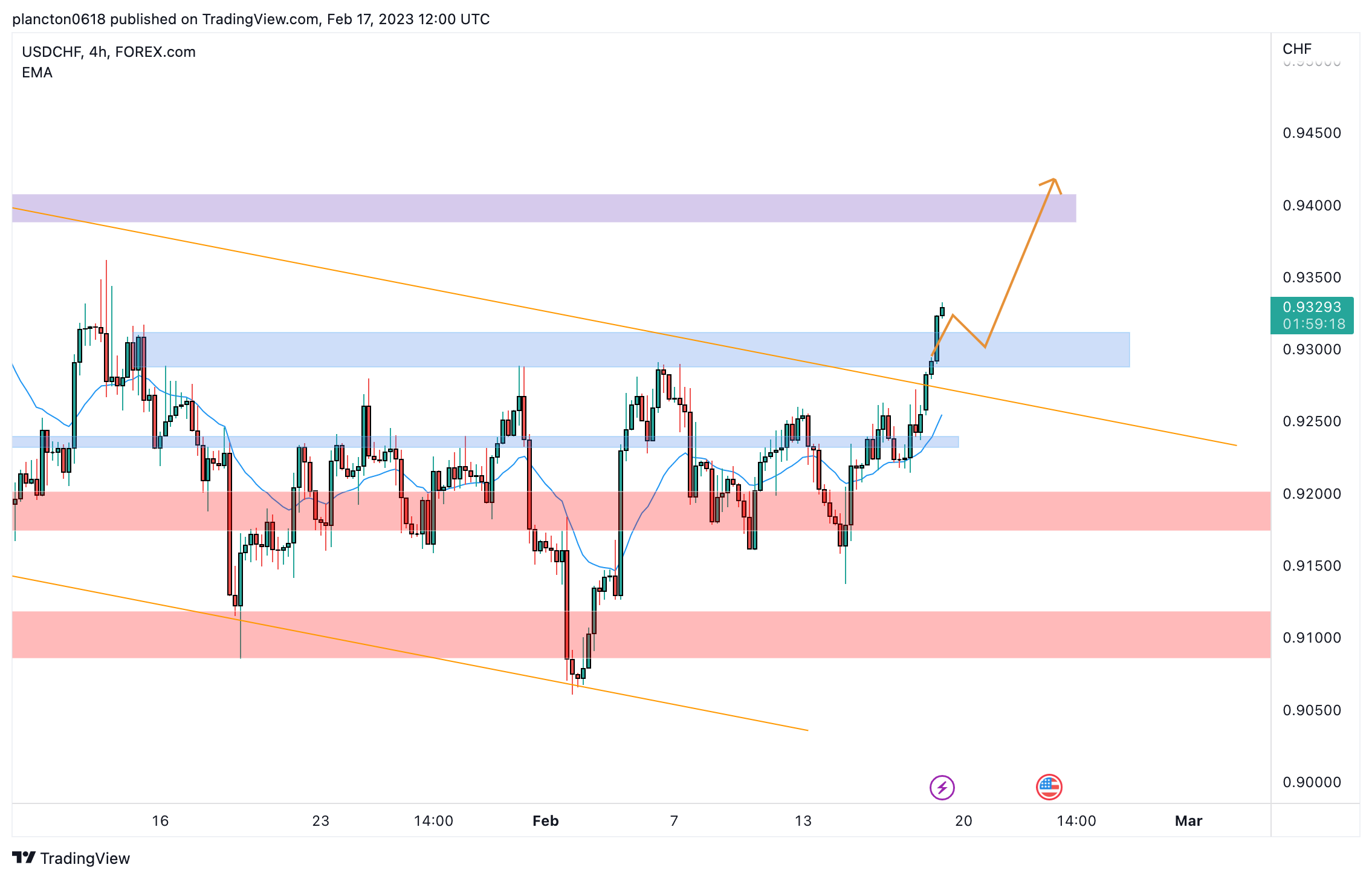 FOREXCOM:USDCHF Chart Image by InkyGrip