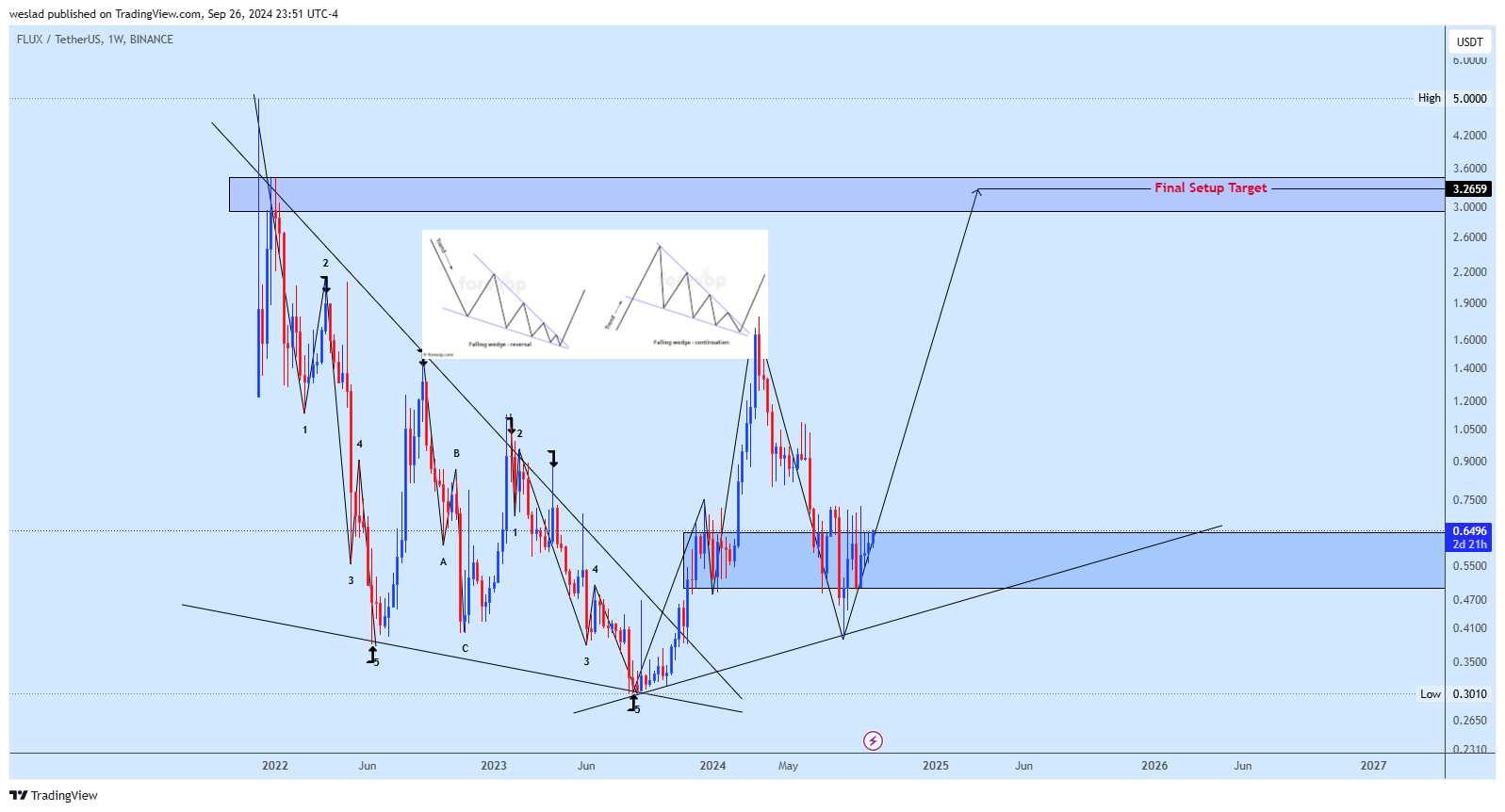 BINANCE:FLUXUSDT Chart Image by weslad