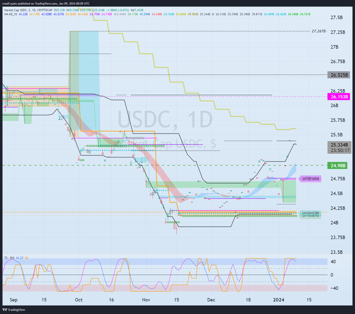 CRYPTOCAP:USDC Chart Image by readCrypto