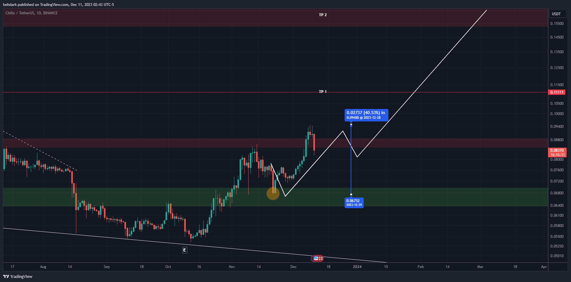 BINANCE:CHZUSDT Chart Image by behdark
