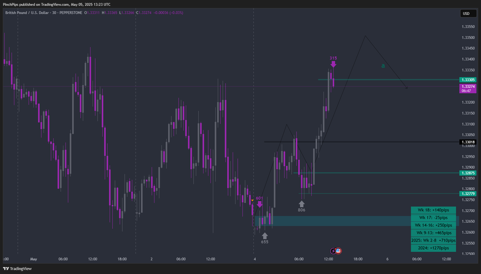 PEPPERSTONE:GBPUSD Chart Image by PinchPips