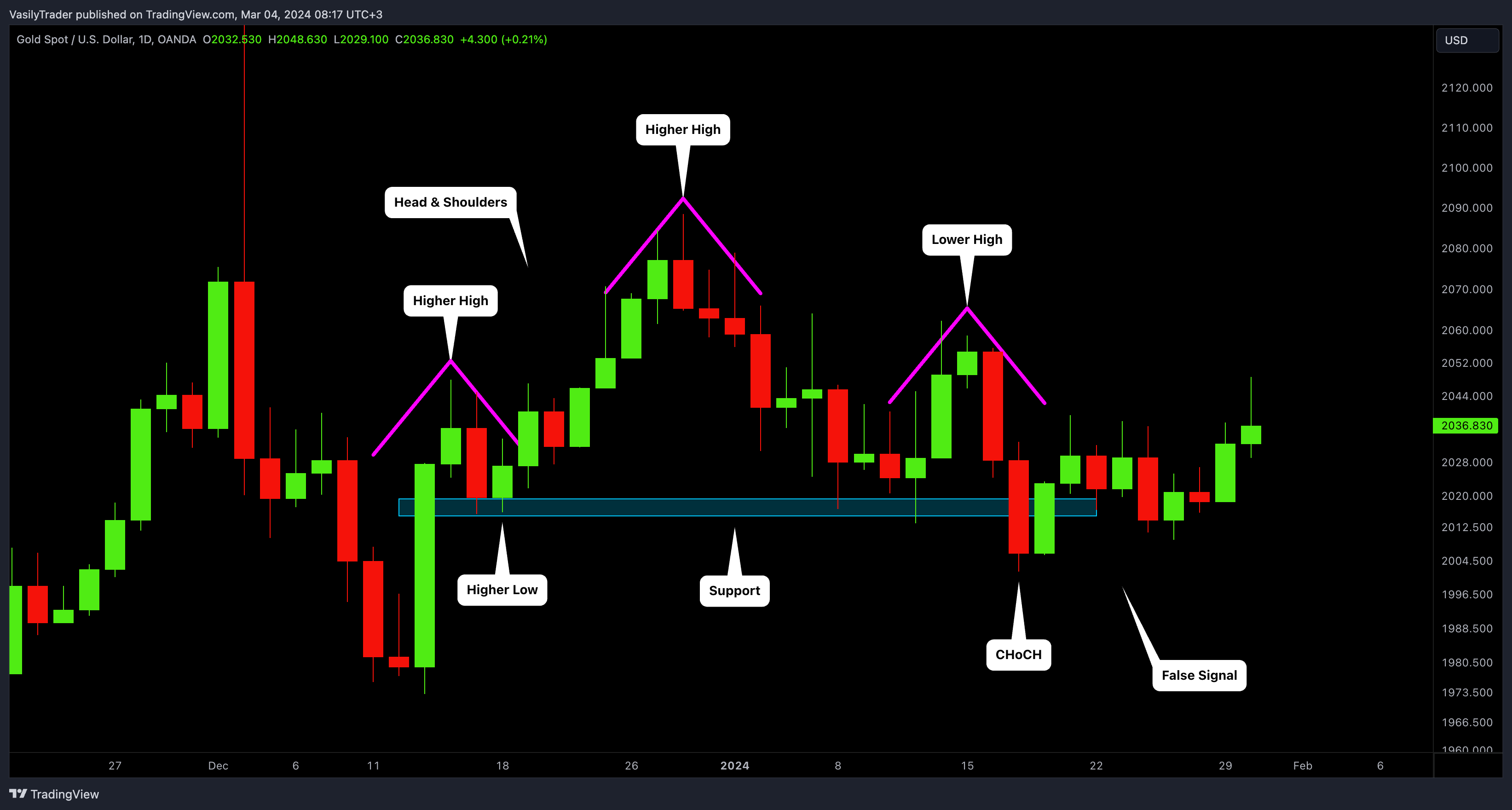 OANDA:XAUUSD Chart Image by VasilyTrader