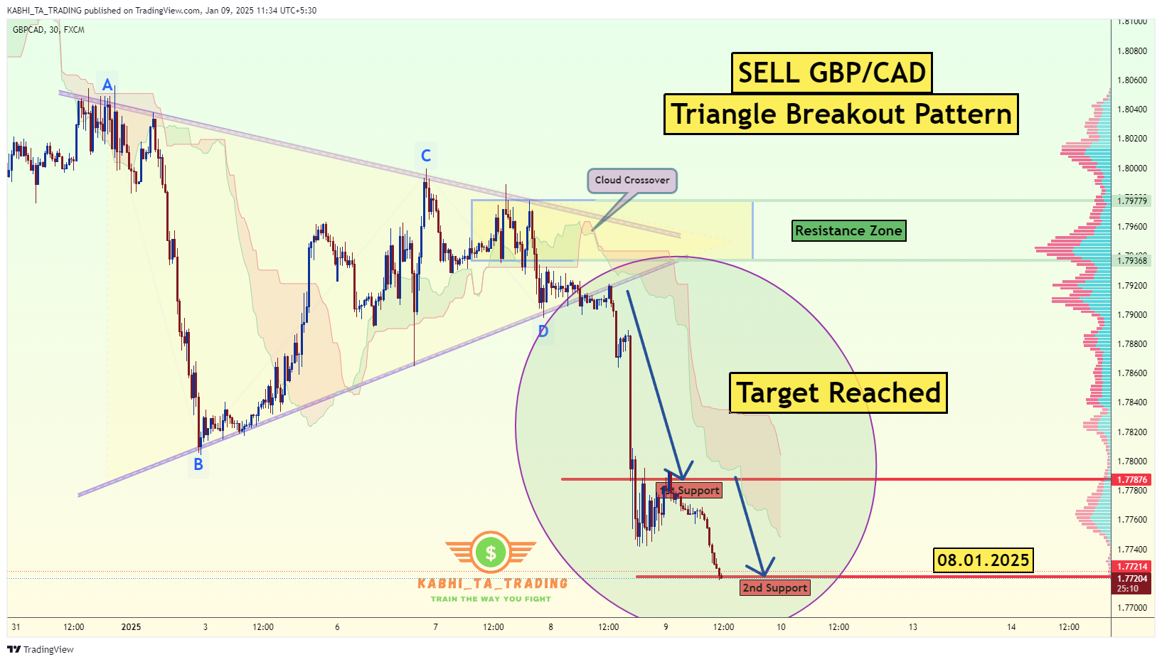 FX:GBPCAD Chart Image by KABHI_TA_TRADING
