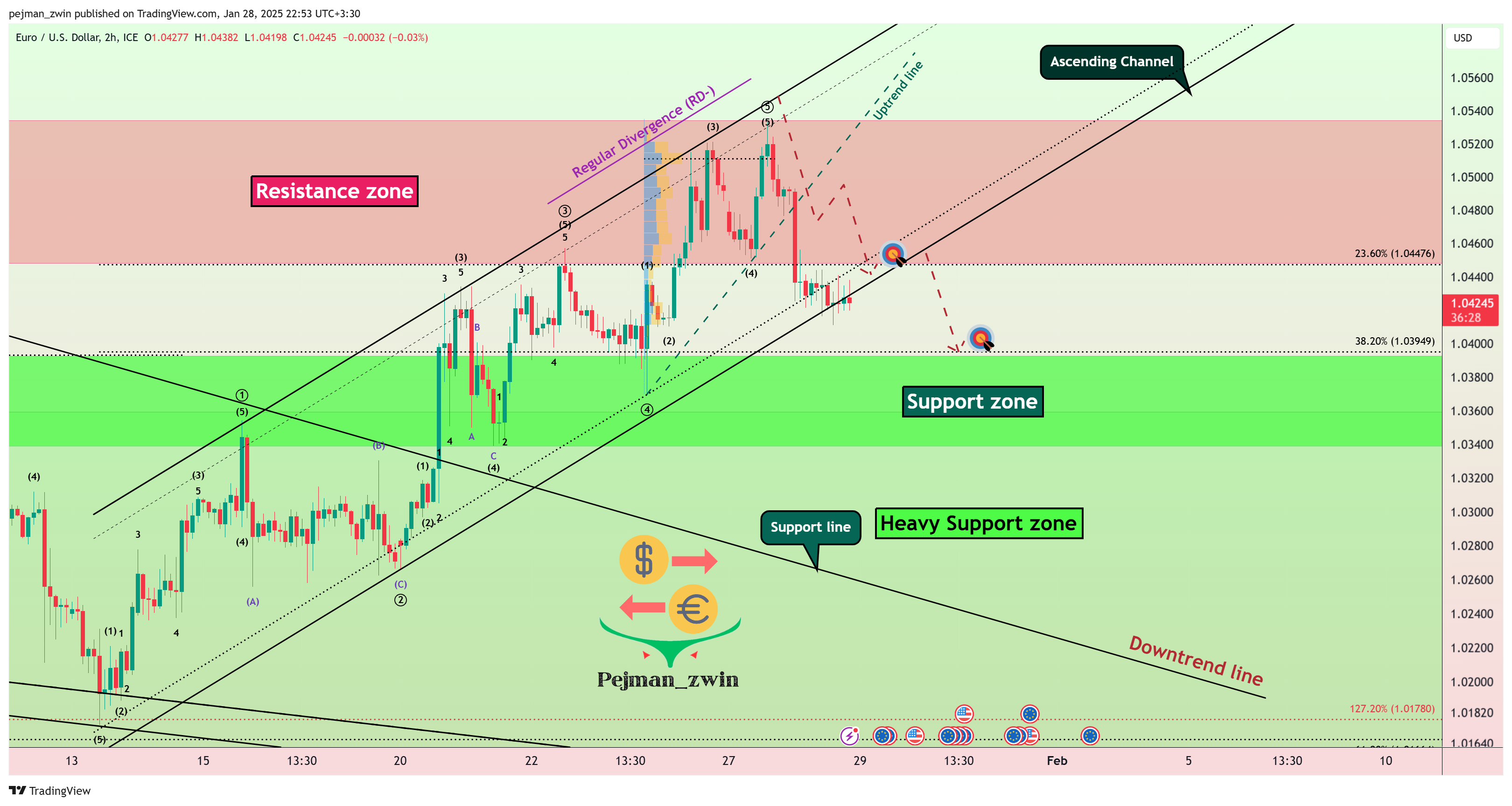 FX_IDC:EURUSD Chart Image by pejman_zwin