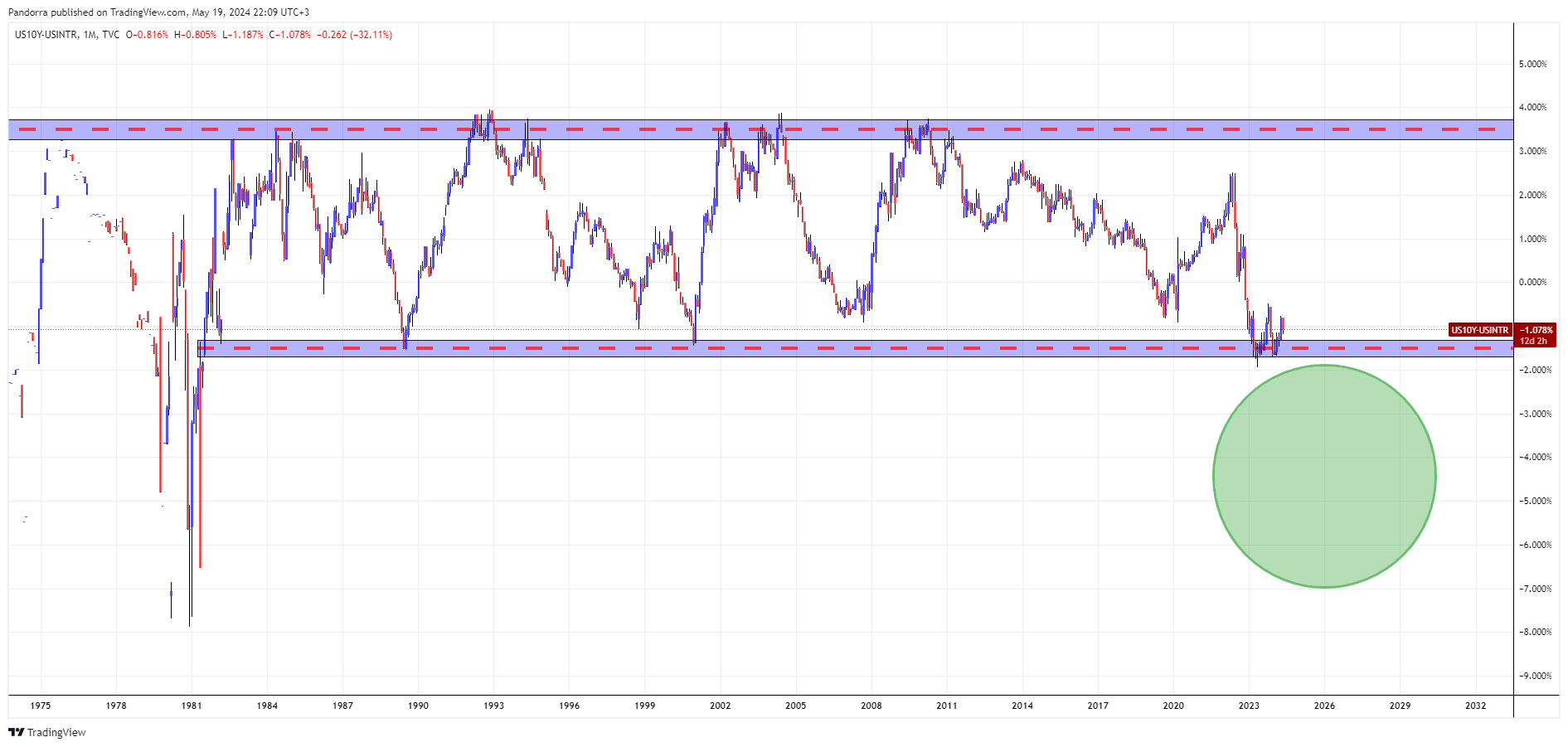 TVC:US10Y-ECONOMICS:USINTR Chart Image by PandorraResearch