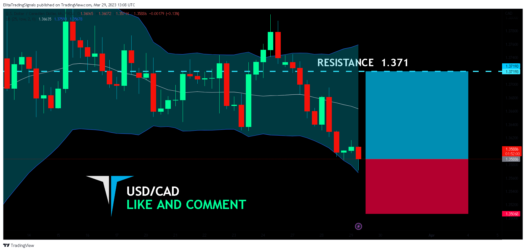 FX:USDCAD Chart Image by EliteTradingSignals