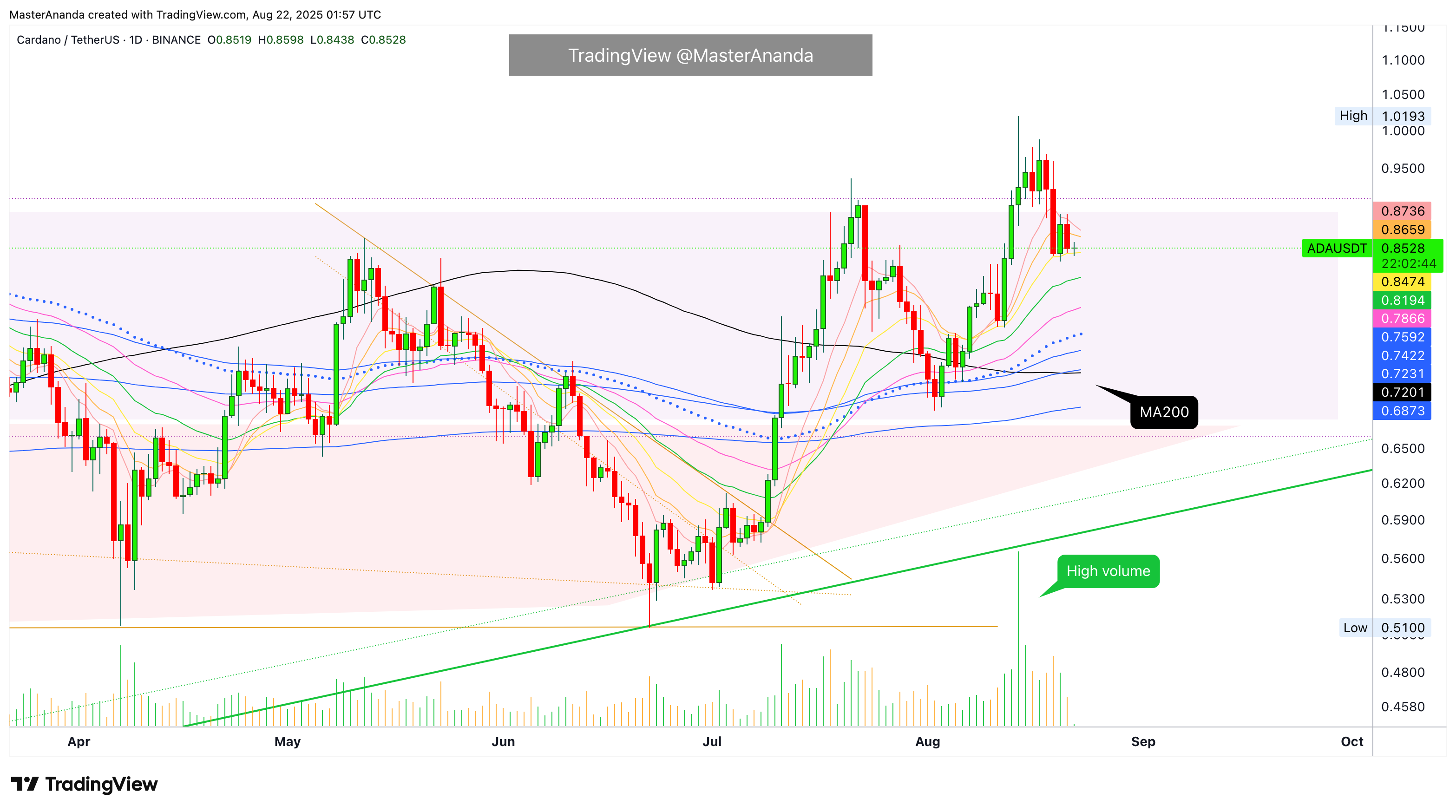 BINANCE:ADAUSDT Chart Image by MasterAnanda