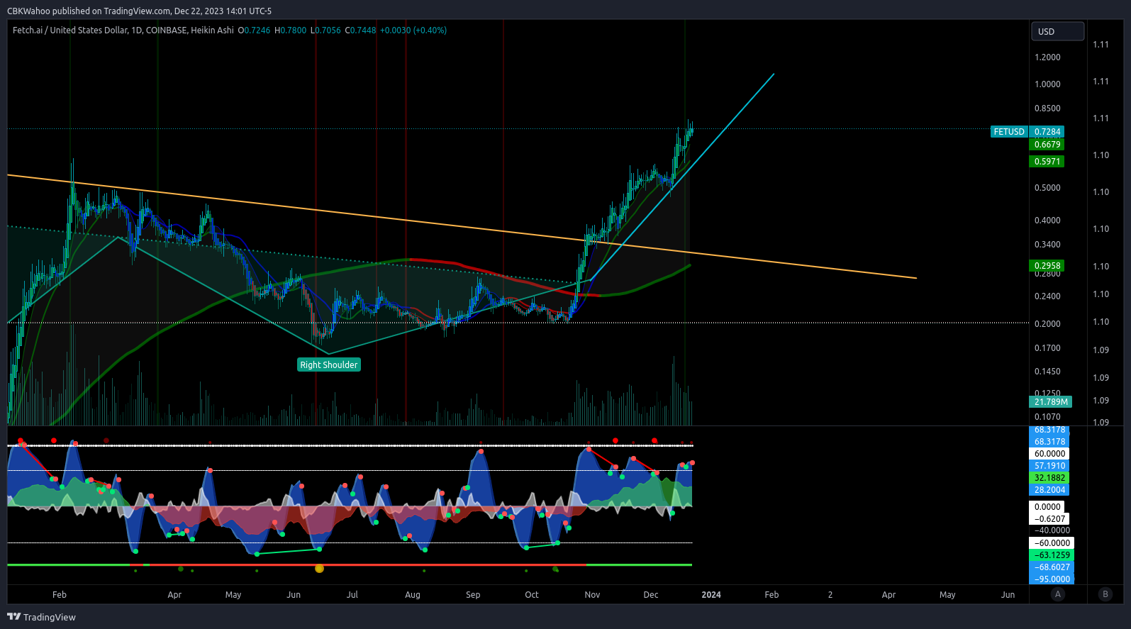COINBASE:FETUSD Chart Image by CBKWahoo