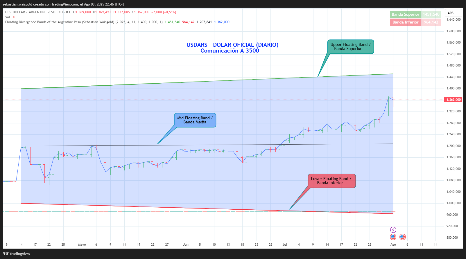 FX_IDC:USDARS Chart Image by sebastian.waisgold