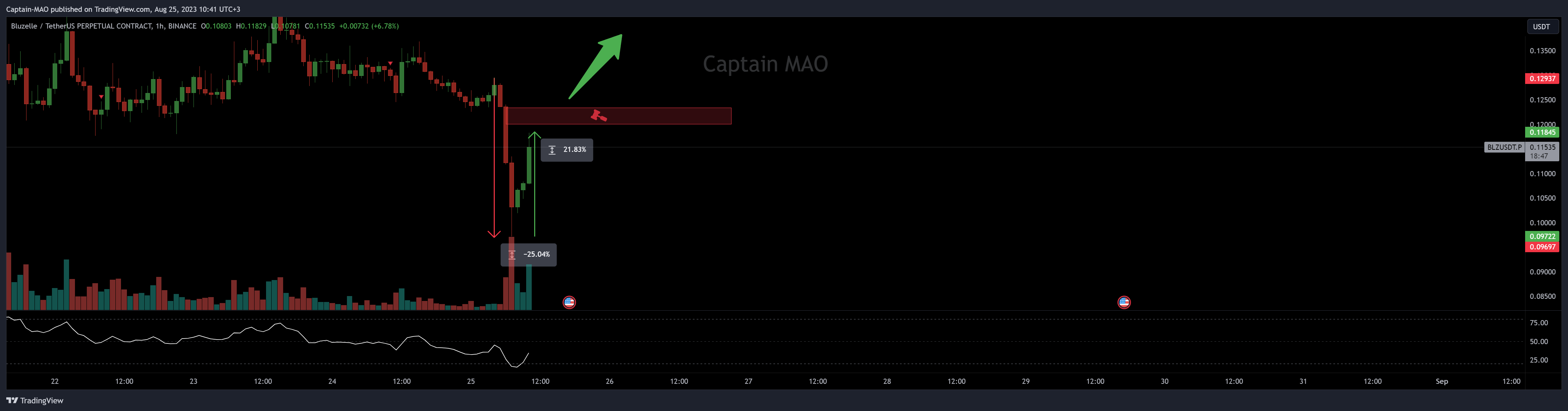 BINANCE:BLZUSDT.P Chart Image by Captain-MAO