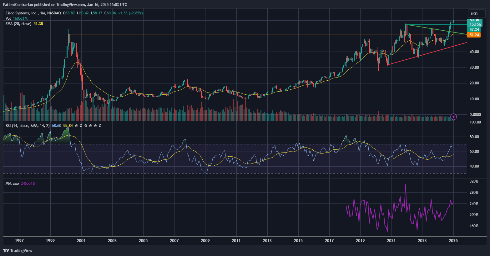 BATS:CSCO Chart Image by PatientContrarian