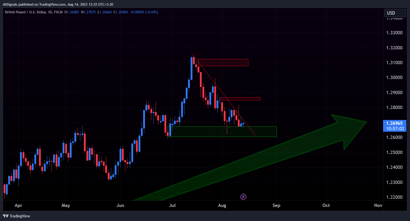 FX:GBPUSD Chart Image by AliSignals