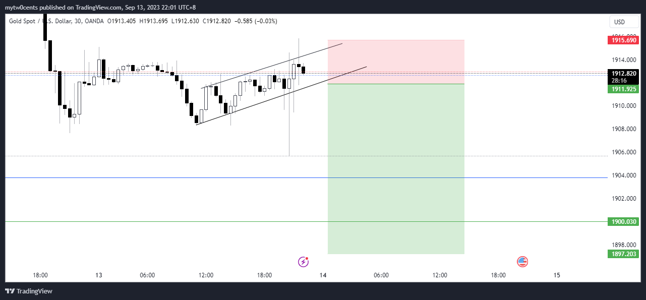 OANDA:XAUUSD Chart Image by mytw0cents