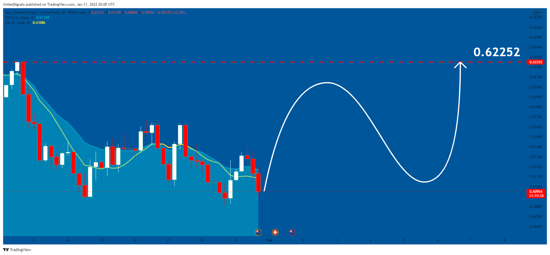 FOREXCOM:NZDCHF Chart Image by UnitedSignals