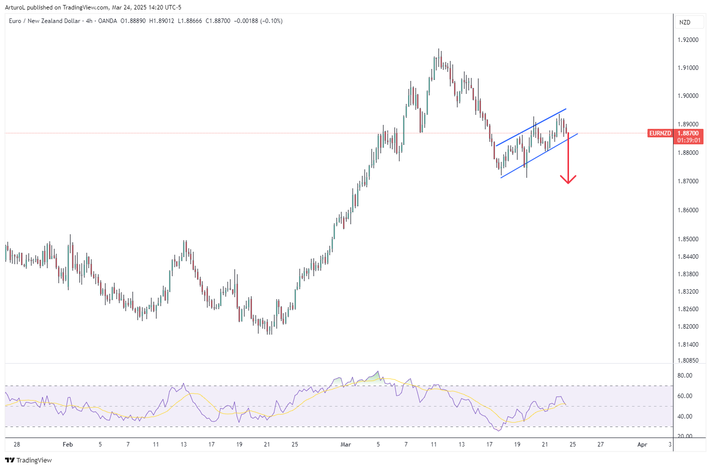 OANDA:EURNZD Chart Image by ArturoL