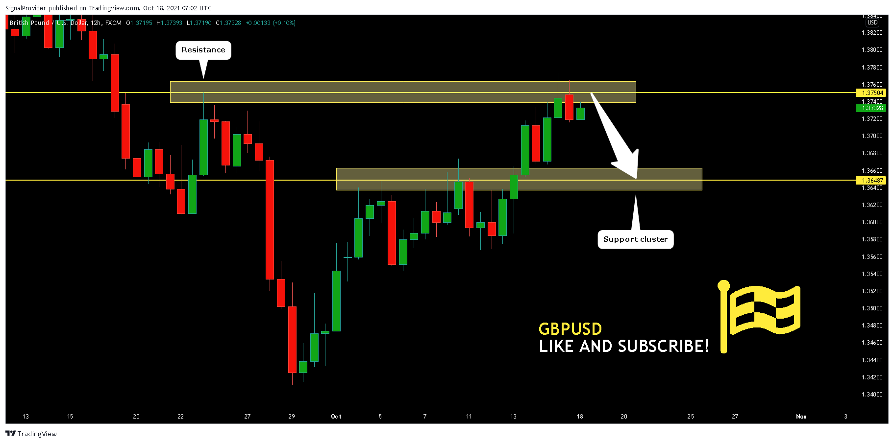 FX:GBPUSD Chart Image by SignalProvider