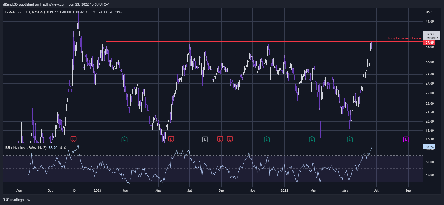 NASDAQ:LI Chart Image by dRends35