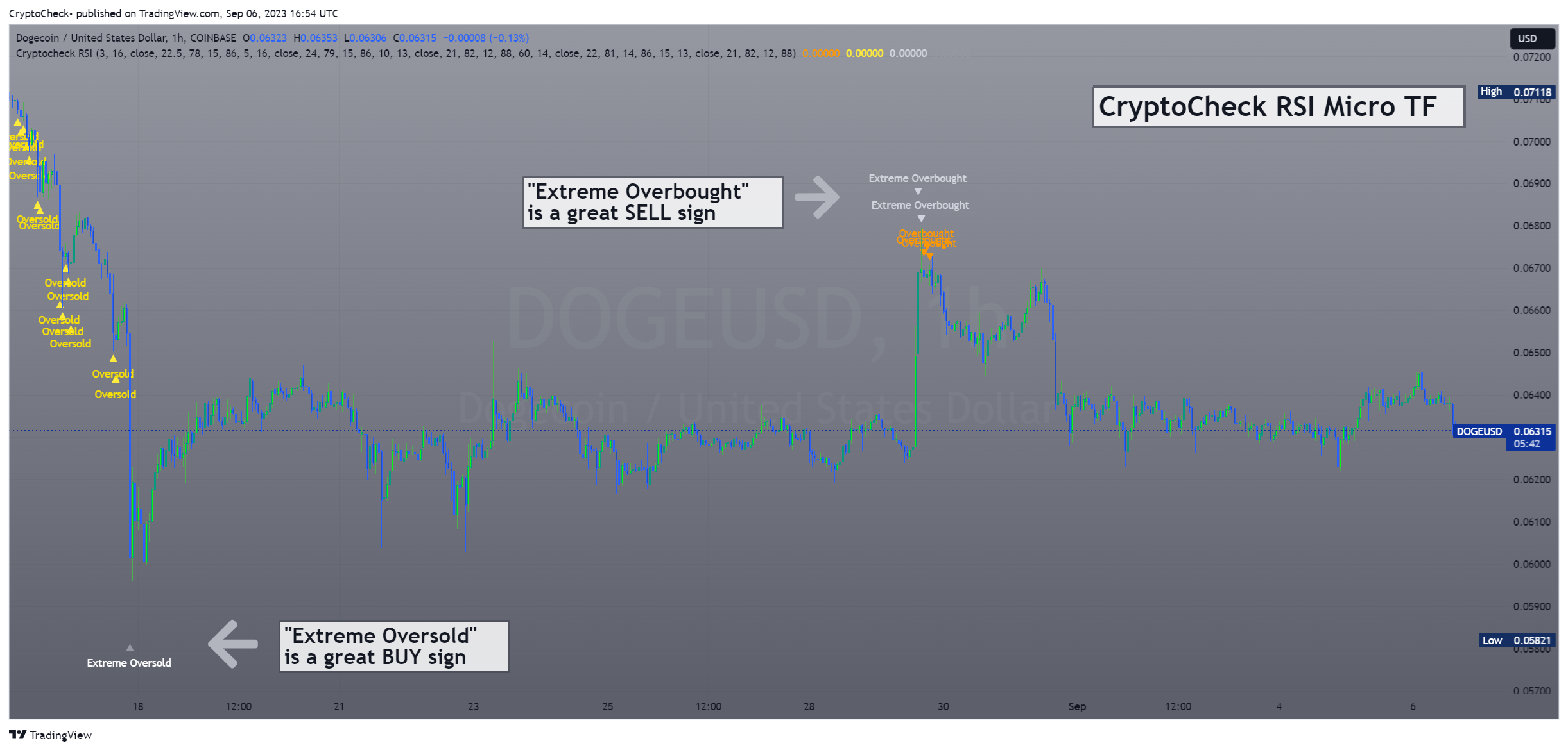 COINBASE:DOGEUSD Chart Image by Crypto-Check-