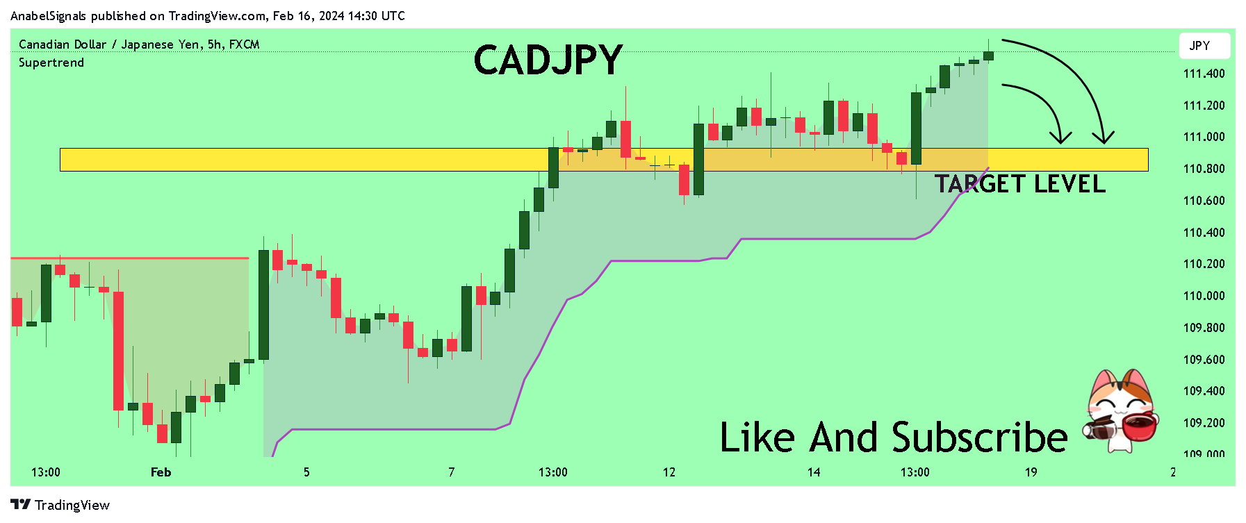 FX:CADJPY Chart Image by AnabelSignals
