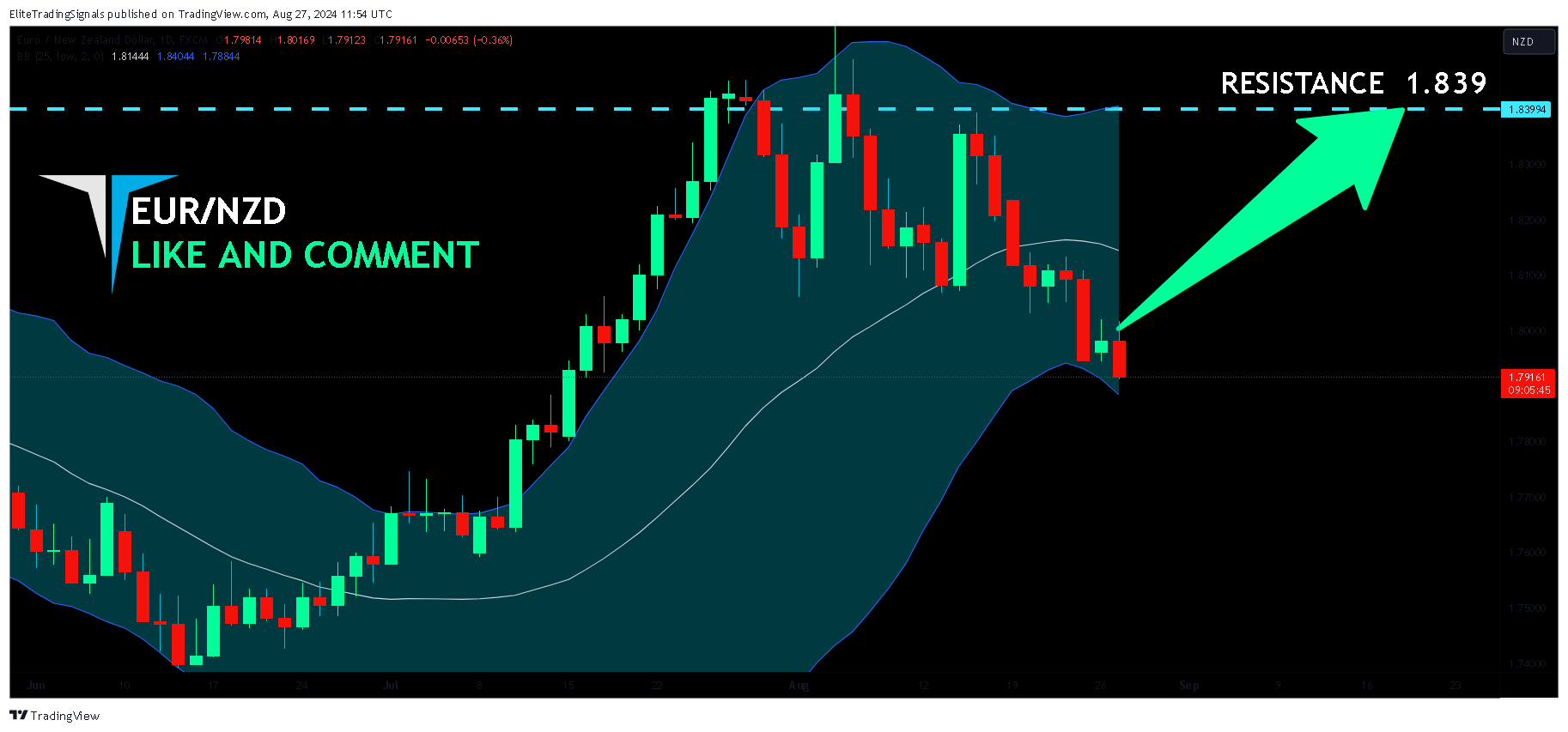FX:EURNZD Chart Image by EliteTradingSignals