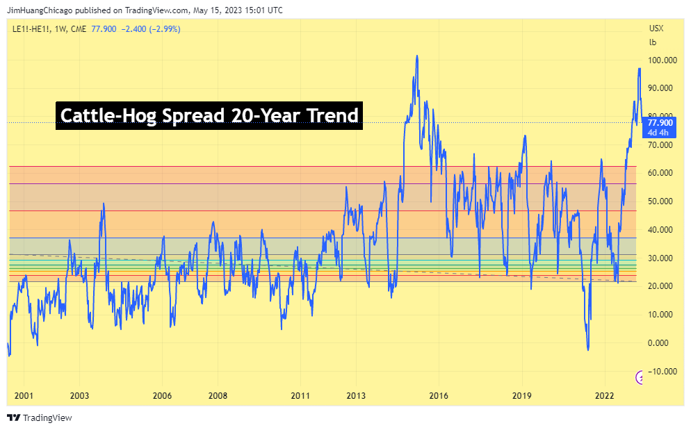CME:LE1!-CME:HE1! Chart Image by JimHuangChicago