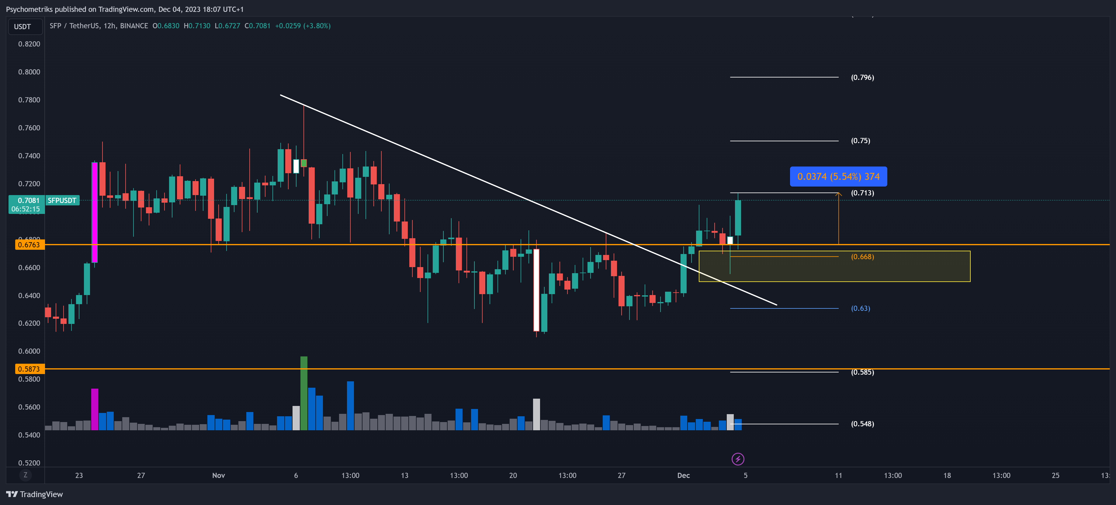 BINANCE:SFPUSDT Chart Image by Psychometriks