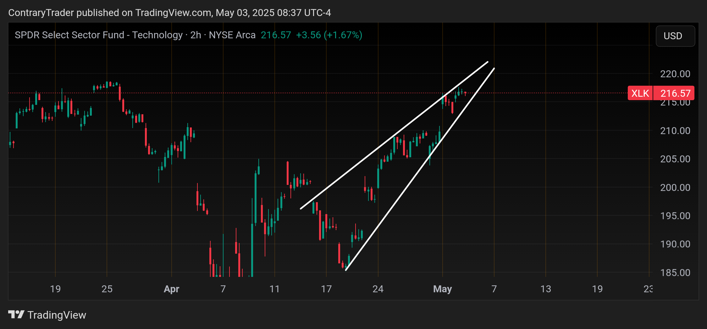 BATS:XLK Chart Image by ContraryTrader