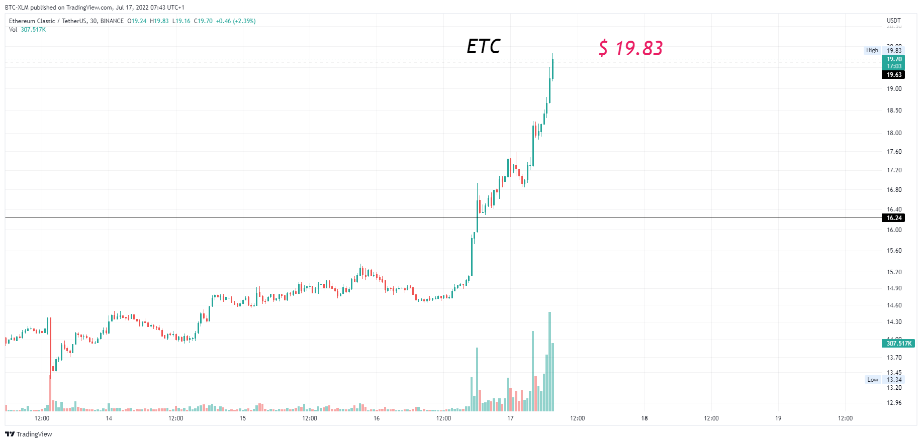 BINANCE:ETCUSDT Chart Image by BTC-XLM