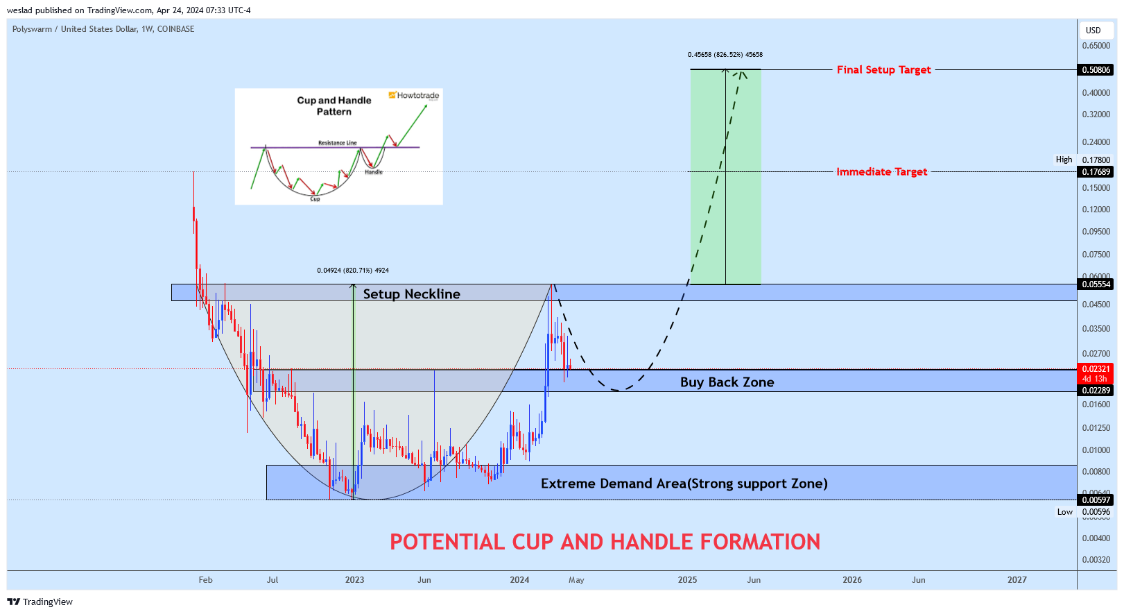COINBASE:NCTUSD Chart Image by weslad