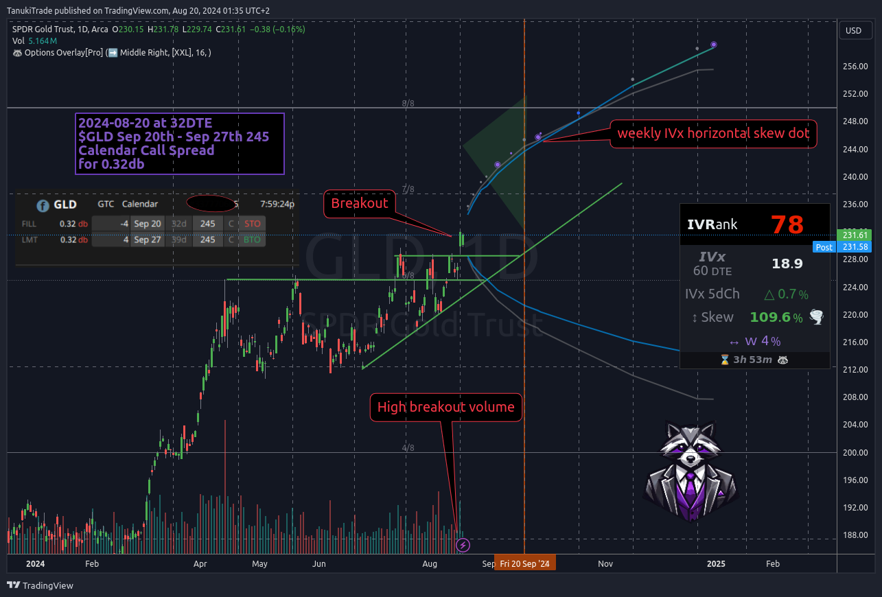 AMEX:GLD Chart Image by TanukiTrade