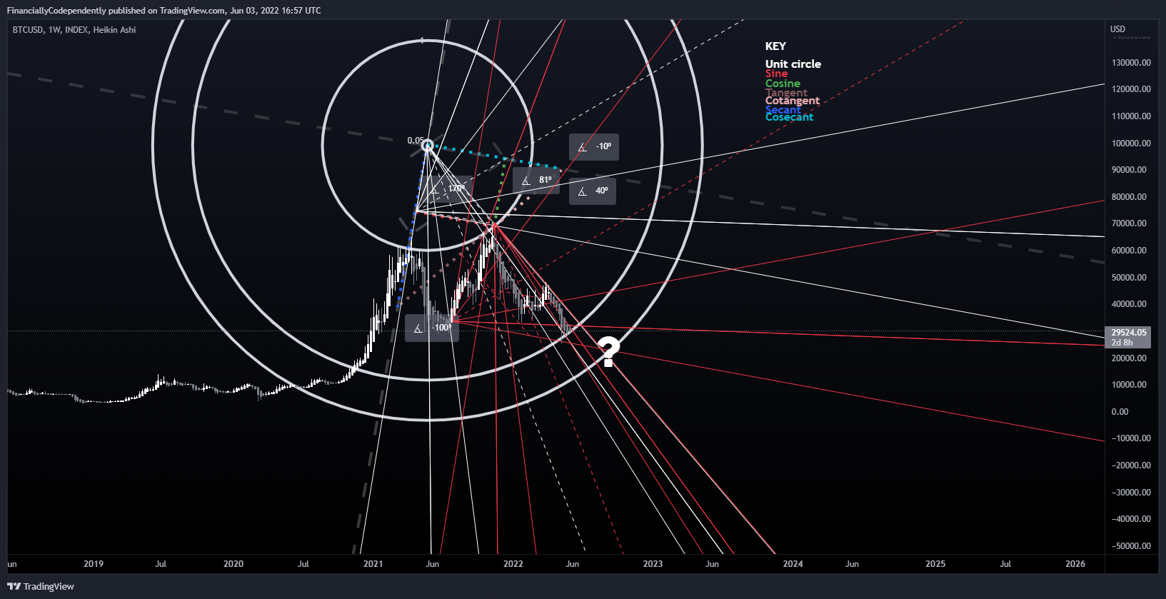 INDEX:BTCUSD Chart Image by FinanciallyCodependently