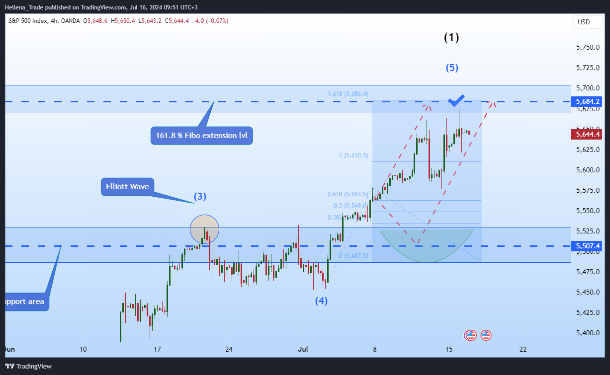 OANDA:SPX500USD Chart Image by Hellena_Trade