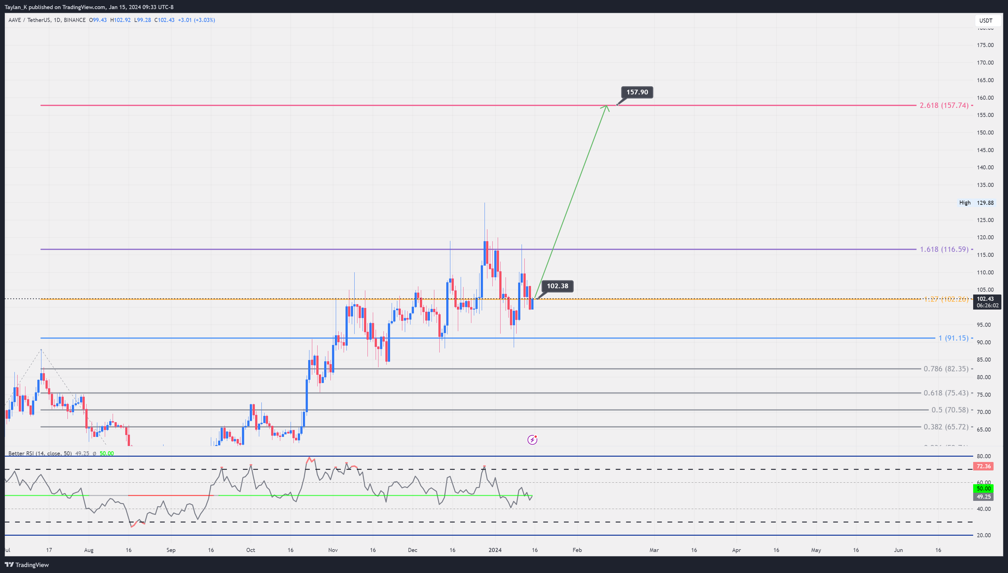 BINANCE:AAVEUSDT Chart Image by Taylan_K