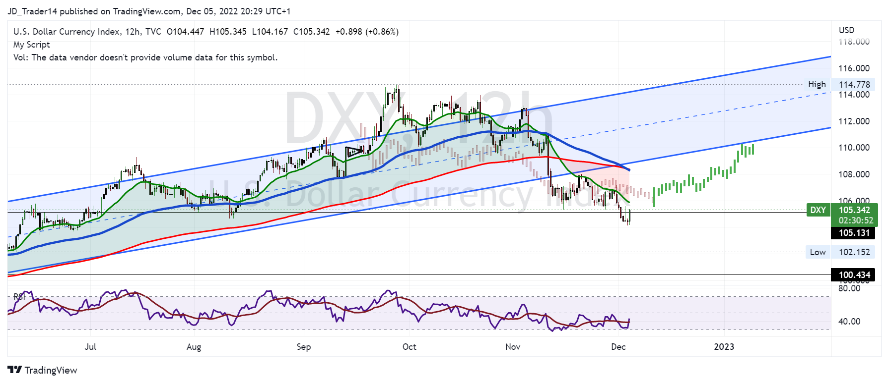 TVC:DXY Chart Image by Zeahl_Capital