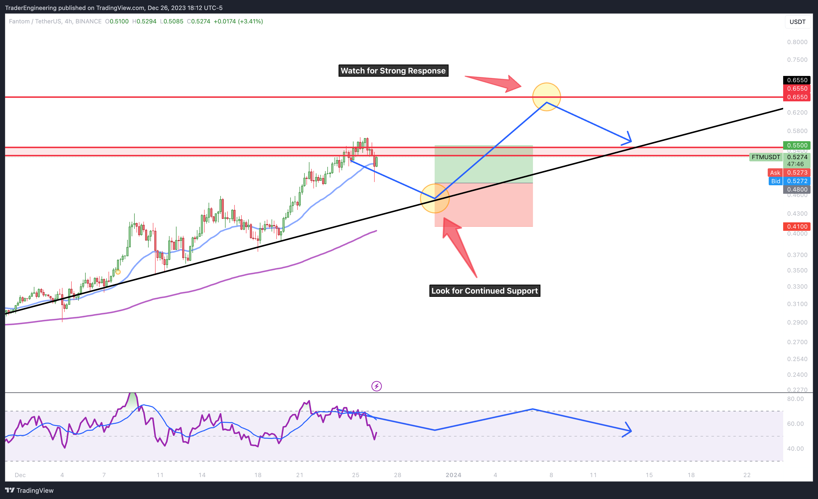 BINANCE:FTMUSDT Chart Image by TraderEngineering