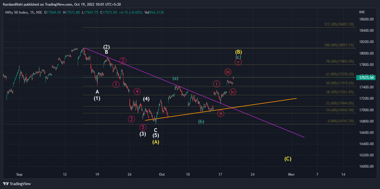 NSE:NIFTY Chart Image by KardamRishi
