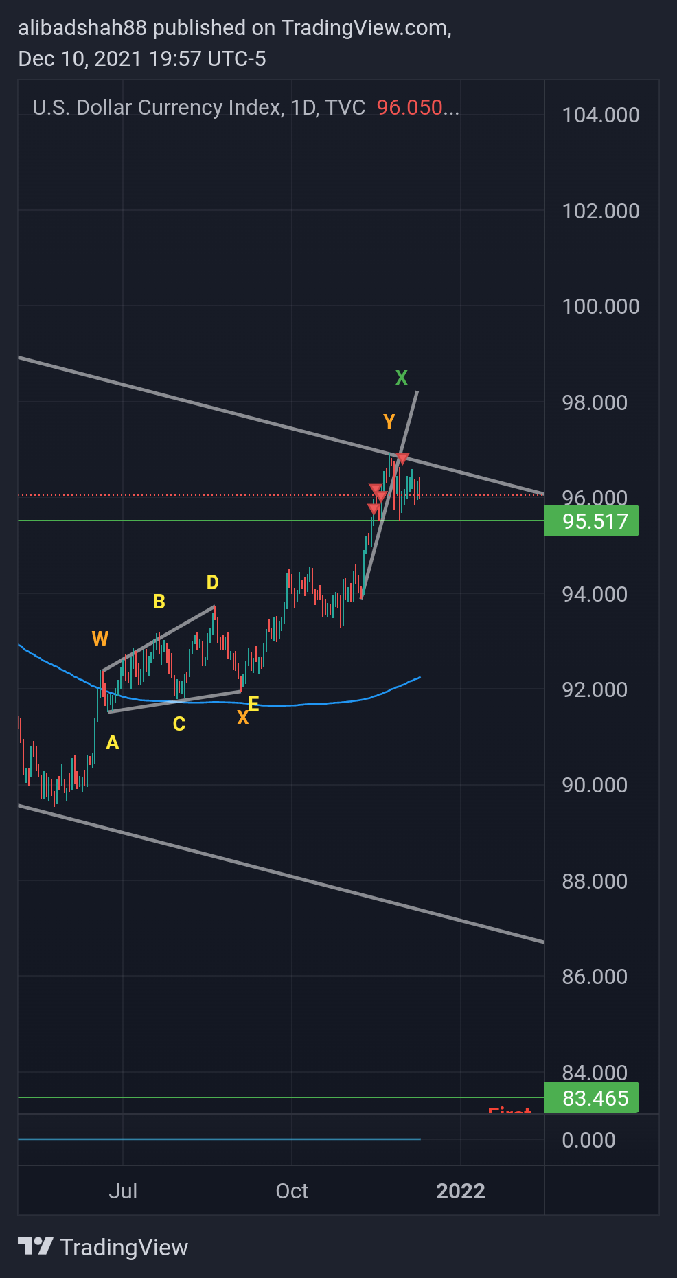 TVC:DXY Chart Image by alibadshah88