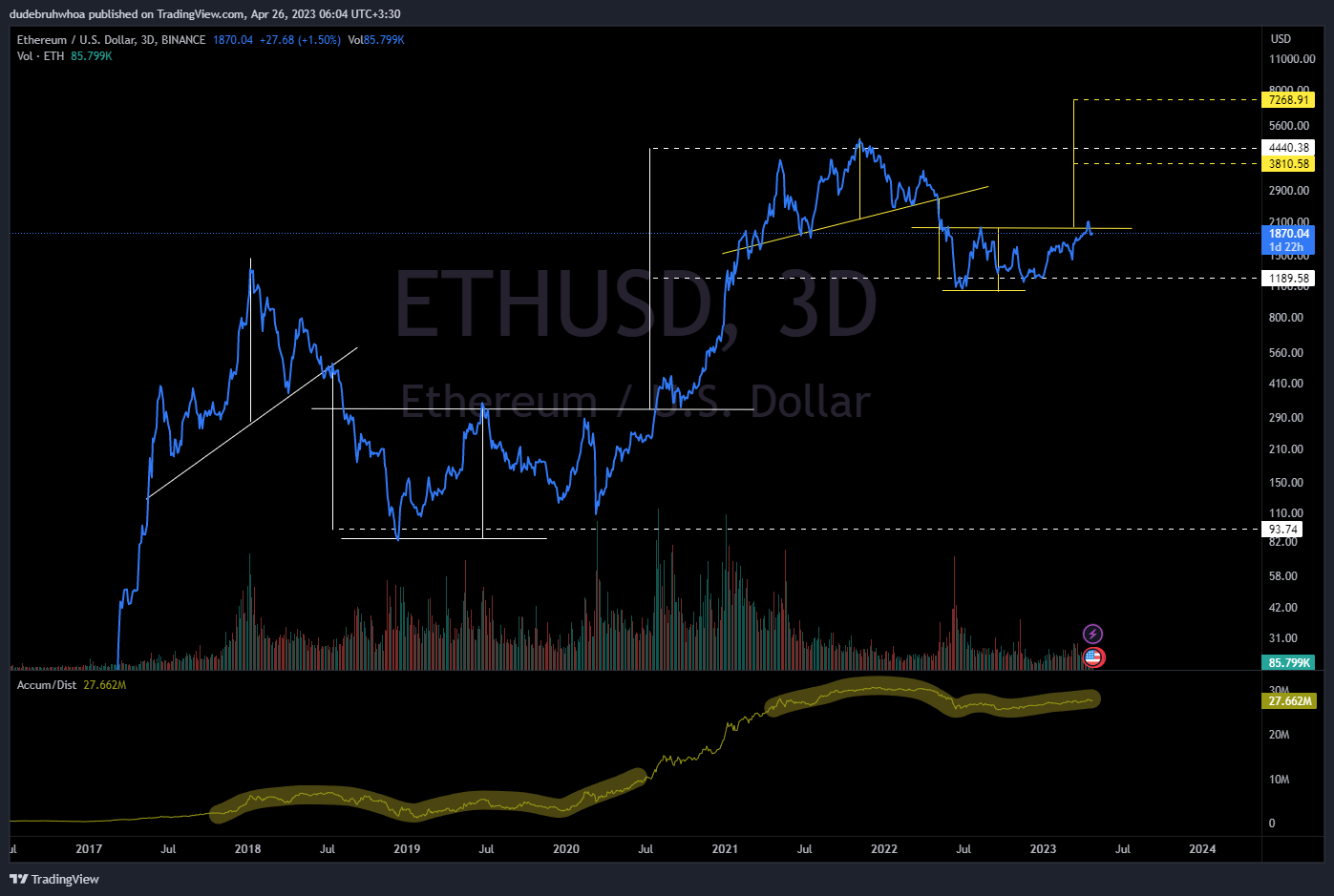 BINANCE:ETHUSD Chart Image by dudebruhwhoa