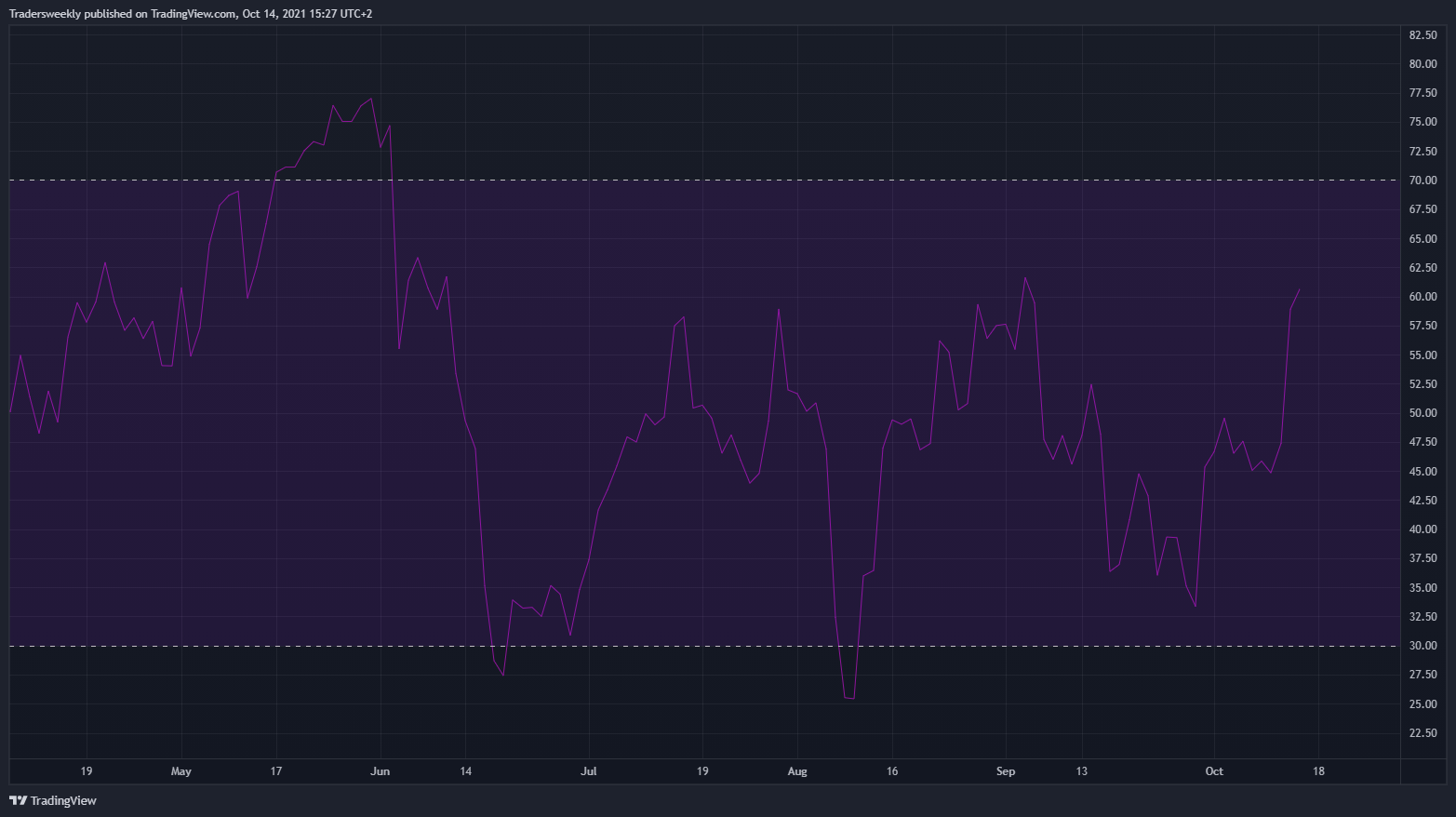 OANDA:XAUUSD Chart Image by Tradersweekly