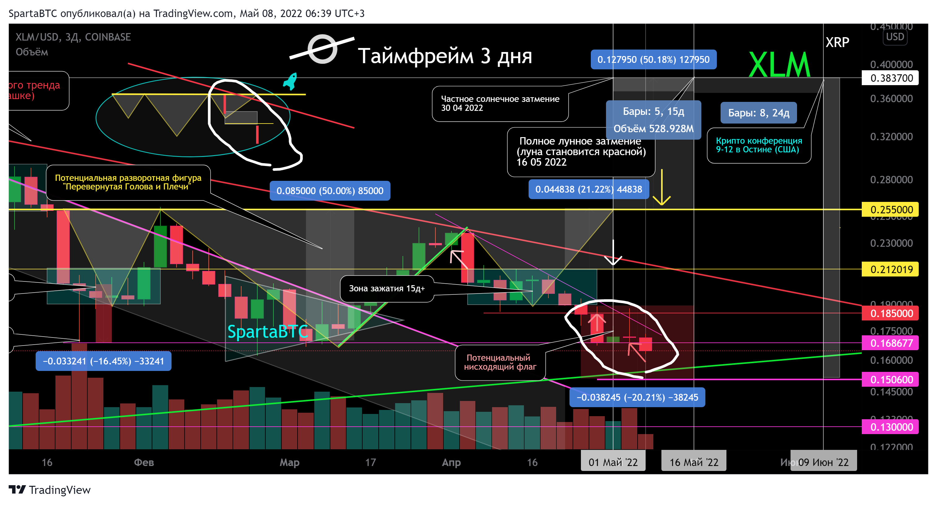 COINBASE:XLMUSD Chart Image by SpartaBTC