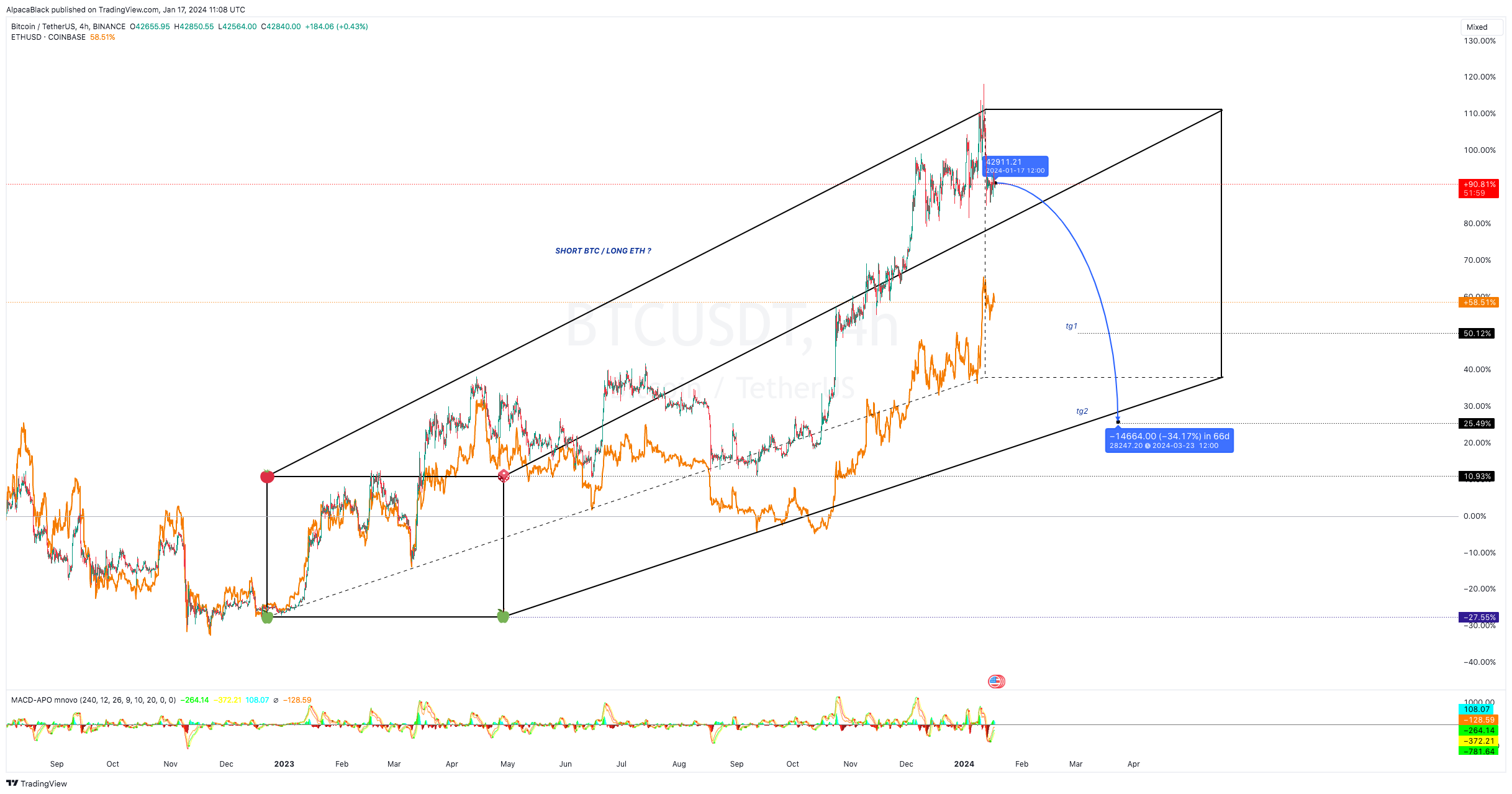 BINANCE:BTCUSDT Chart Image by AlpacaBlack