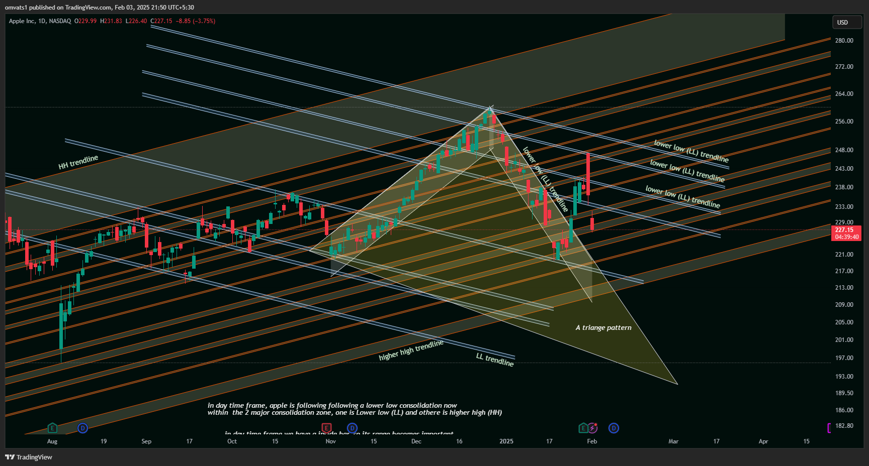 BATS:AAPL Chart Image by omvats1