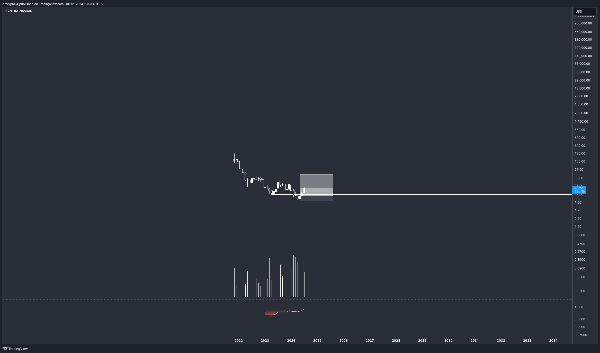 BATS:RIVN Chart Image by drcrypto14