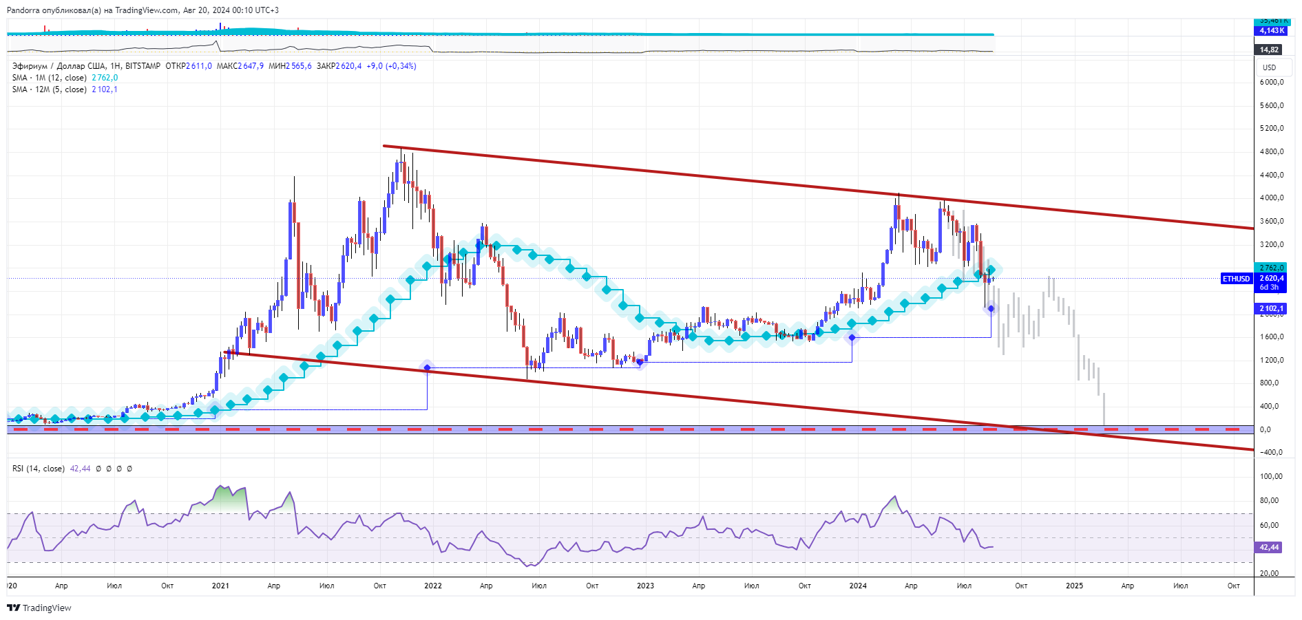 BITSTAMP:ETHUSD Chart Image by PandorraResearch