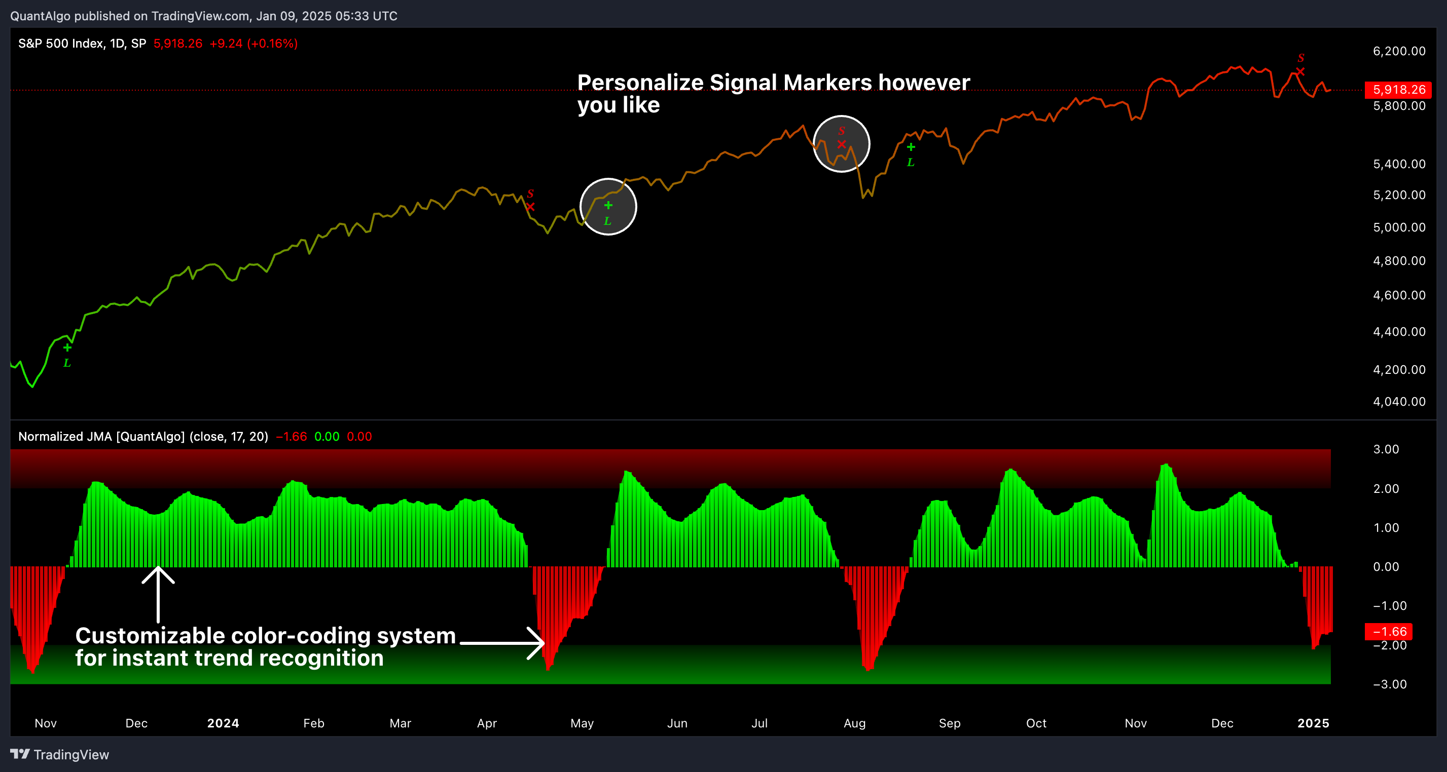 SP:SPX Chart Image by QuantAlgo